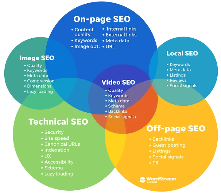 types of seo search engine optimization